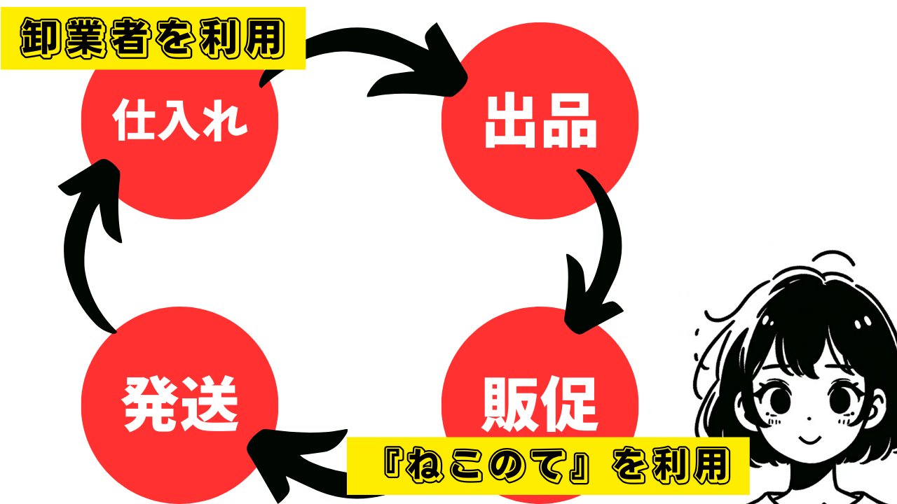 メルカリ物販を自動化していく