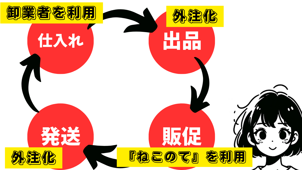 メルカリ物販を自動化していく