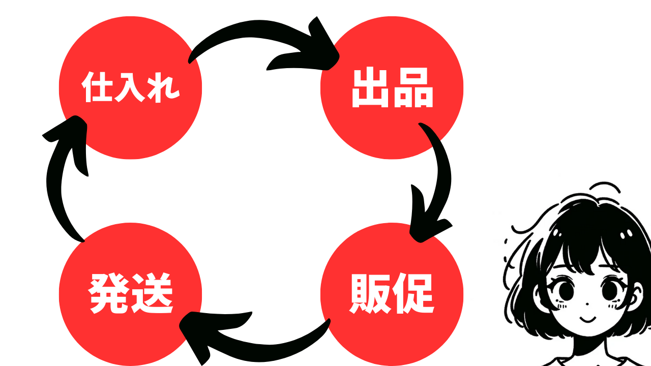 メルカリで売上を作るには様々なことを考えていく必要がある