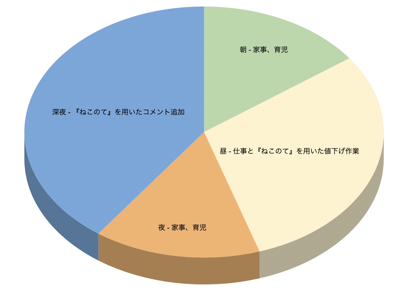 １日のタイムスケジュールに関する画像